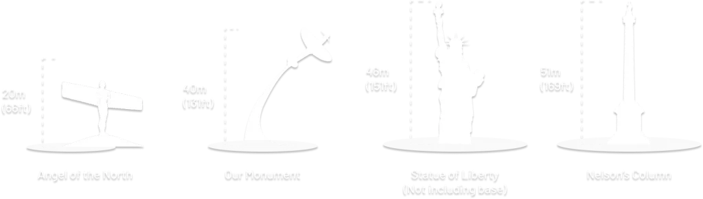 Silhouettes compare the heights of four monuments: Angel of the North (20m), Our Monument (40m), Statue of Liberty (46m, not including plinth), and Nelson's Column (51m), each with corresponding measurements in feet.